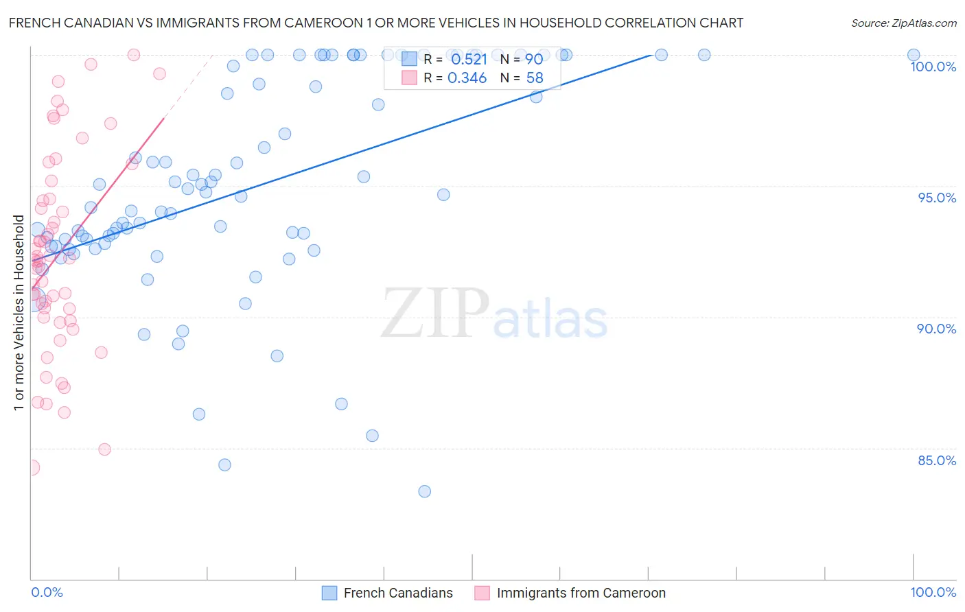 French Canadian vs Immigrants from Cameroon 1 or more Vehicles in Household