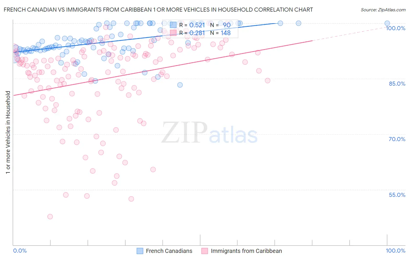 French Canadian vs Immigrants from Caribbean 1 or more Vehicles in Household