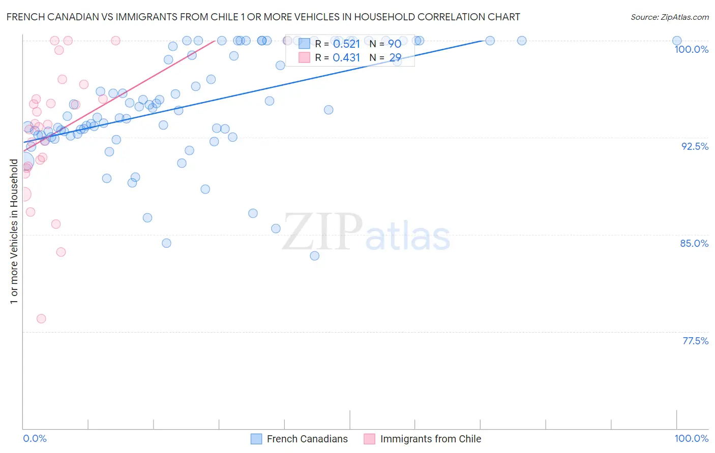 French Canadian vs Immigrants from Chile 1 or more Vehicles in Household