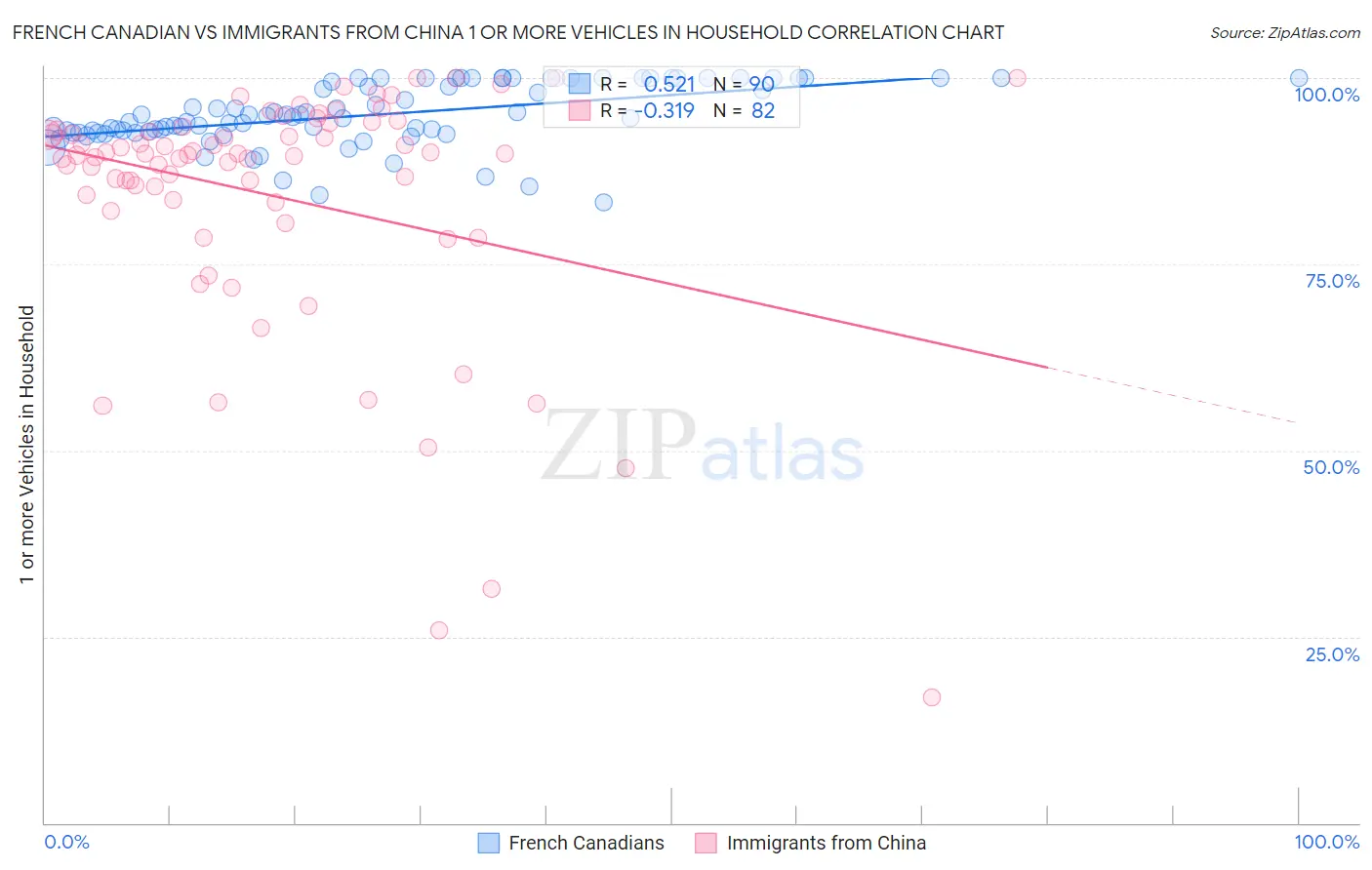 French Canadian vs Immigrants from China 1 or more Vehicles in Household