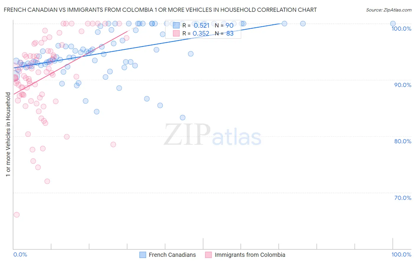 French Canadian vs Immigrants from Colombia 1 or more Vehicles in Household
