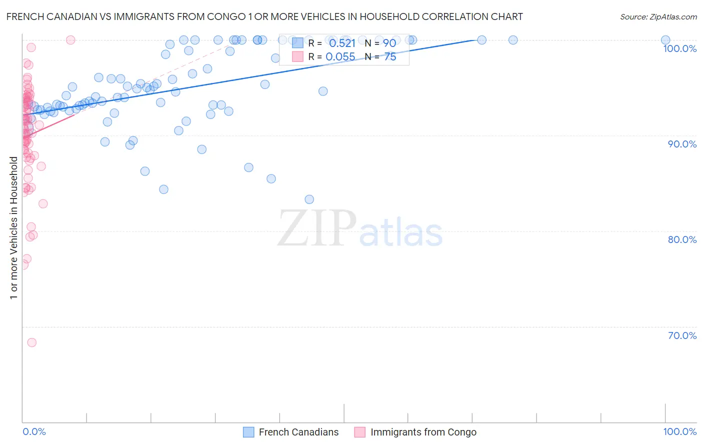 French Canadian vs Immigrants from Congo 1 or more Vehicles in Household
