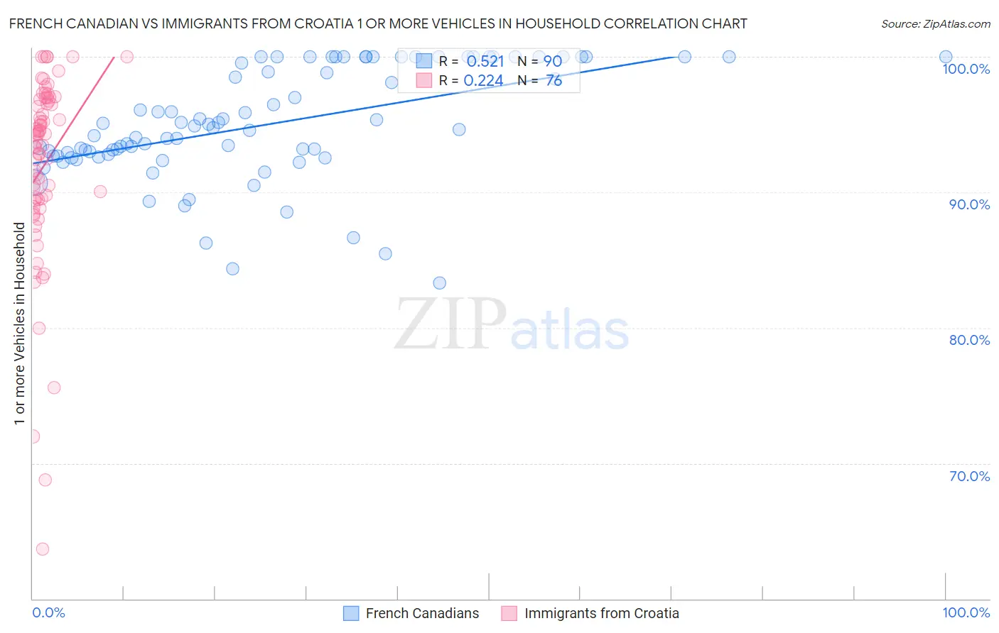 French Canadian vs Immigrants from Croatia 1 or more Vehicles in Household