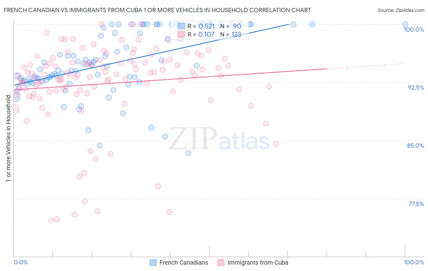 French Canadian vs Immigrants from Cuba 1 or more Vehicles in Household