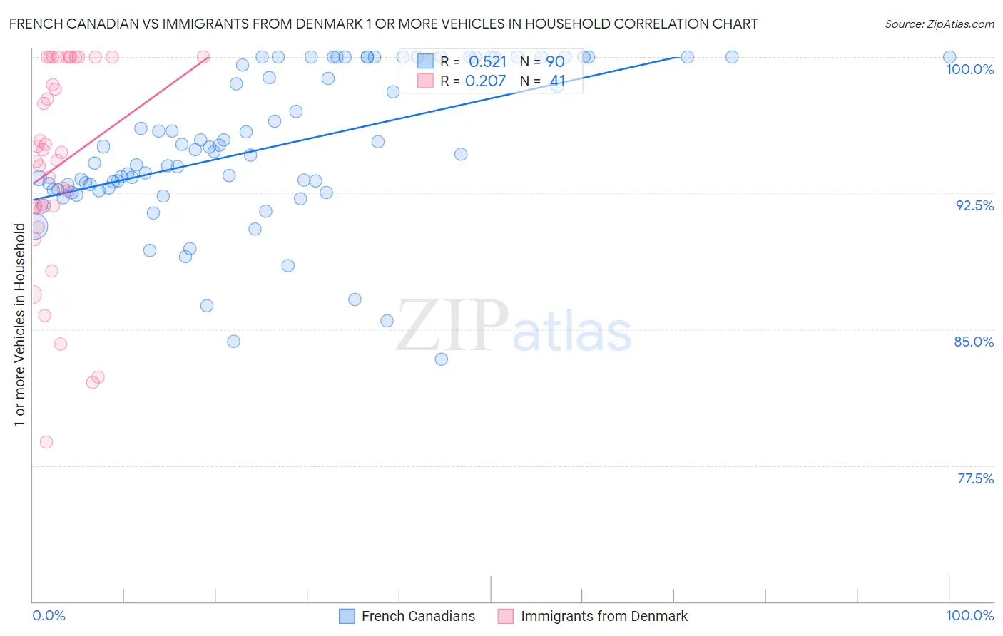 French Canadian vs Immigrants from Denmark 1 or more Vehicles in Household