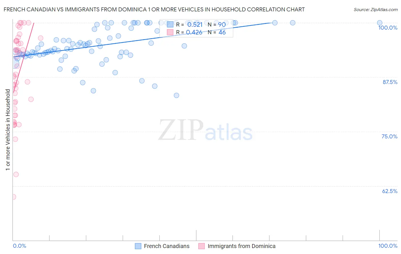 French Canadian vs Immigrants from Dominica 1 or more Vehicles in Household