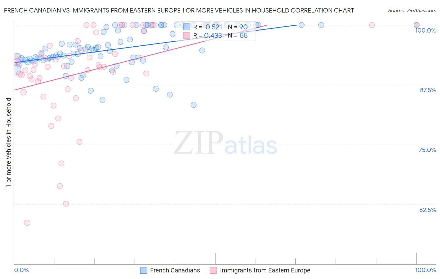 French Canadian vs Immigrants from Eastern Europe 1 or more Vehicles in Household