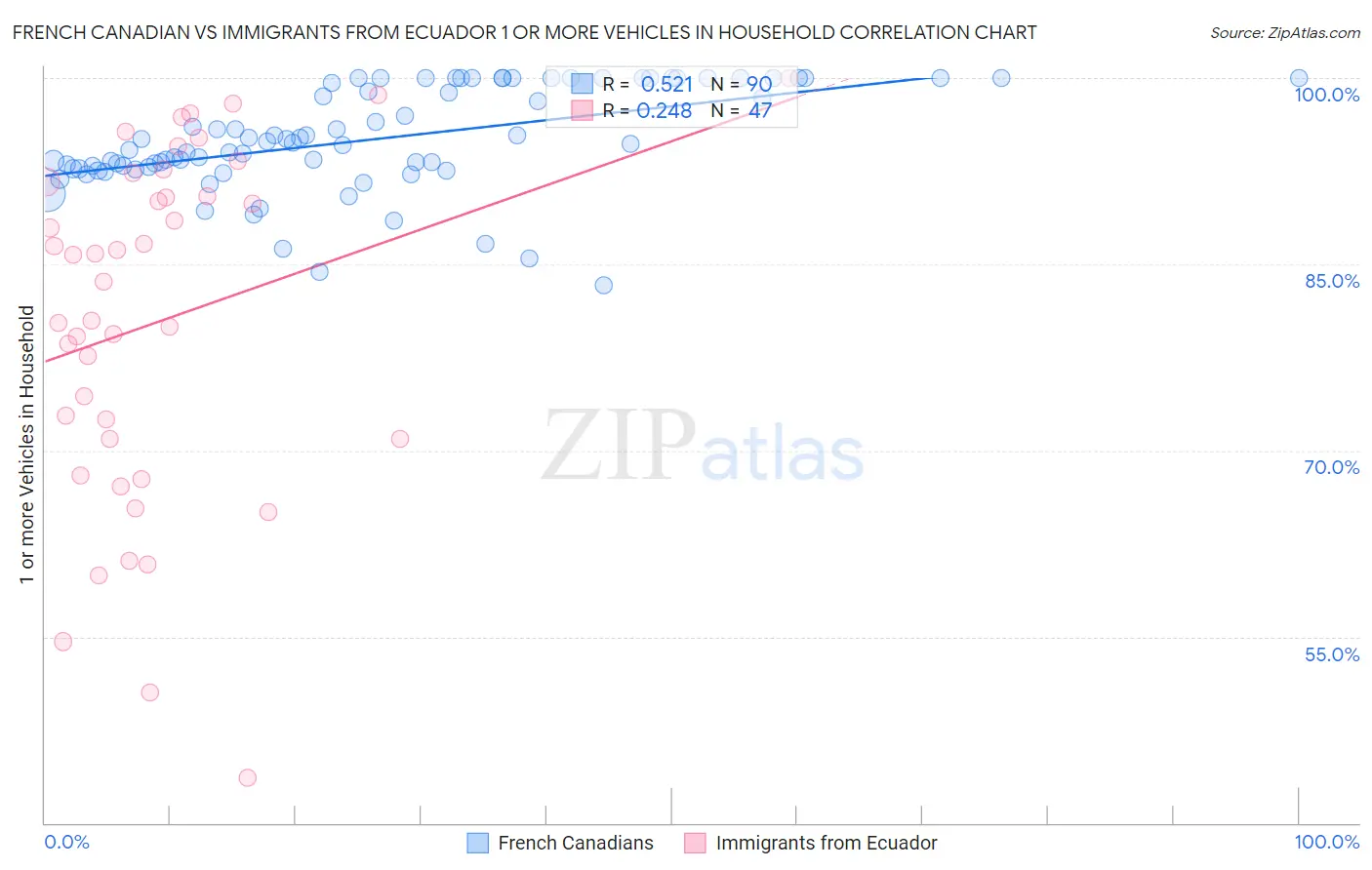 French Canadian vs Immigrants from Ecuador 1 or more Vehicles in Household