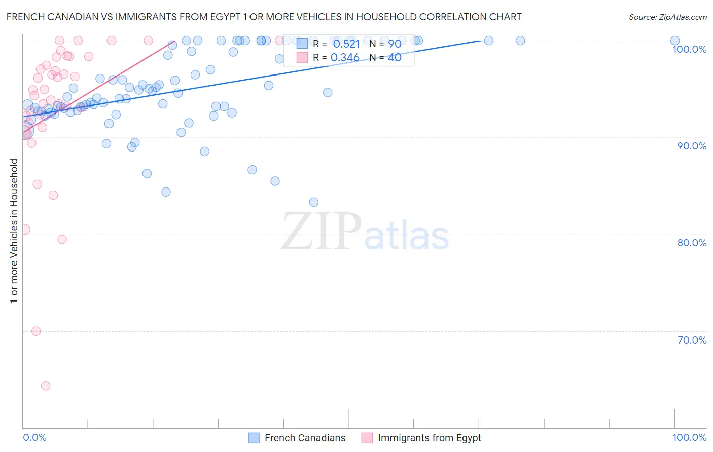 French Canadian vs Immigrants from Egypt 1 or more Vehicles in Household