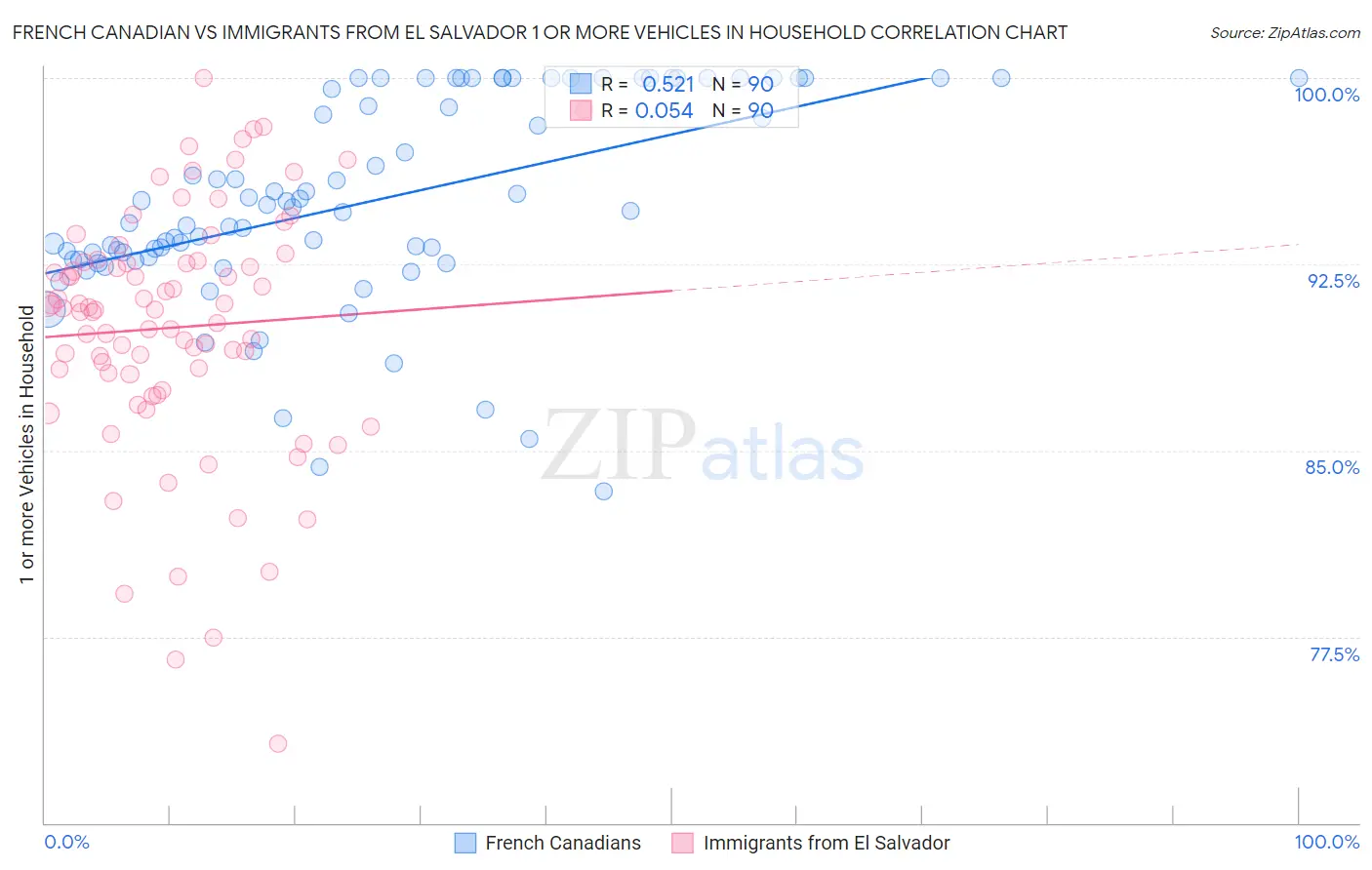 French Canadian vs Immigrants from El Salvador 1 or more Vehicles in Household