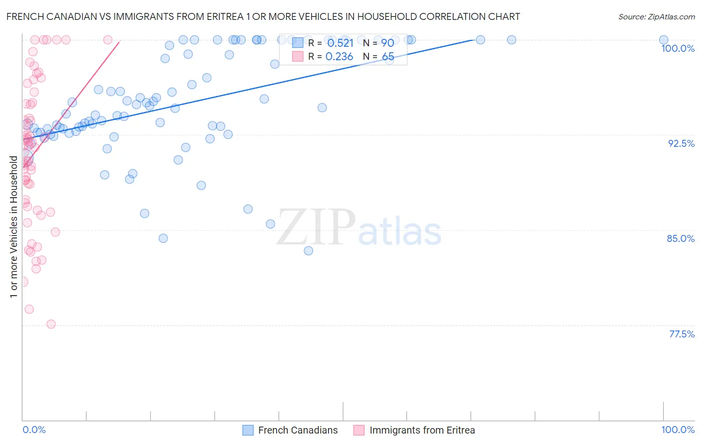French Canadian vs Immigrants from Eritrea 1 or more Vehicles in Household