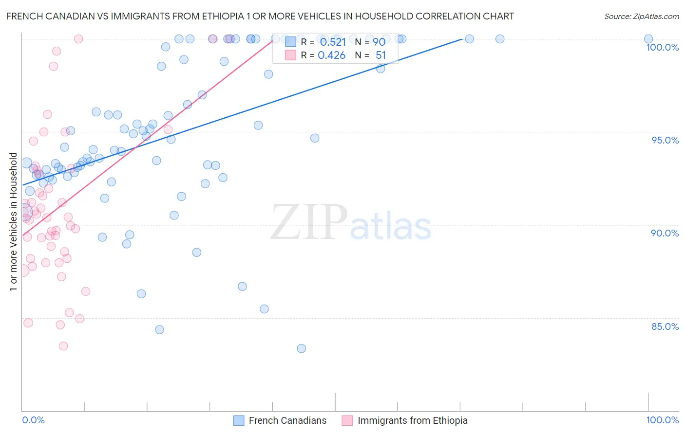 French Canadian vs Immigrants from Ethiopia 1 or more Vehicles in Household