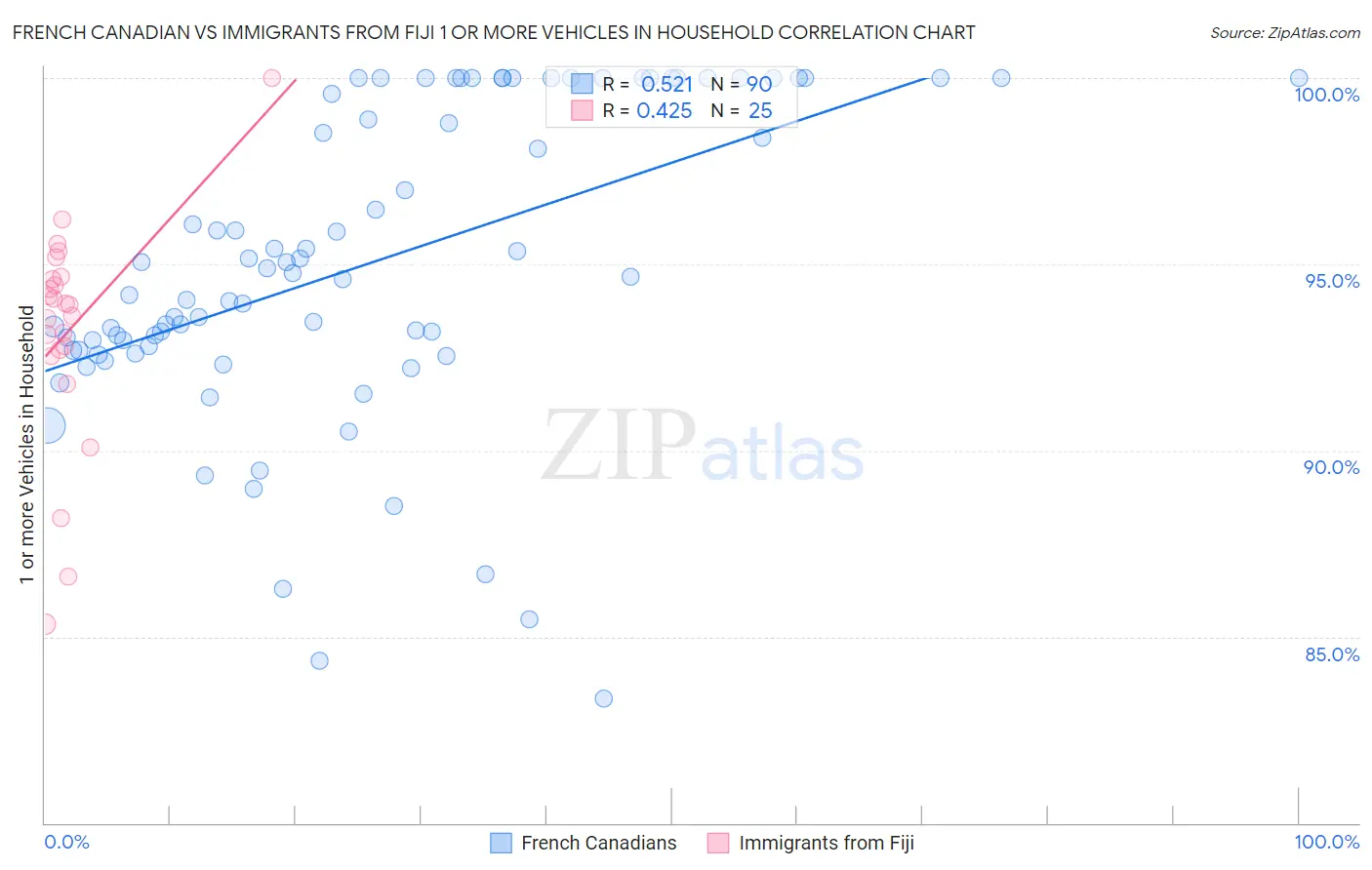 French Canadian vs Immigrants from Fiji 1 or more Vehicles in Household