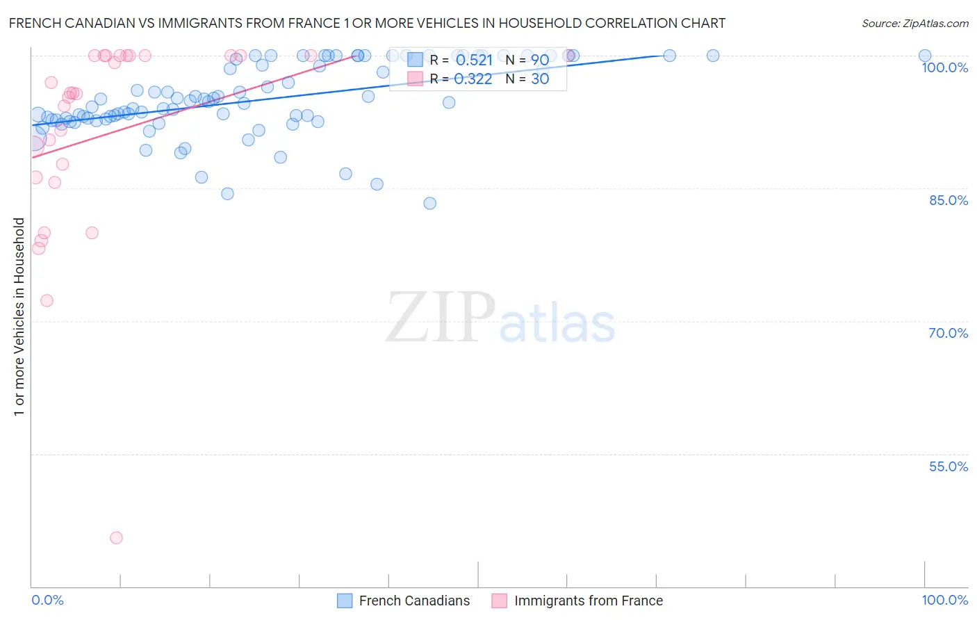 French Canadian vs Immigrants from France 1 or more Vehicles in Household