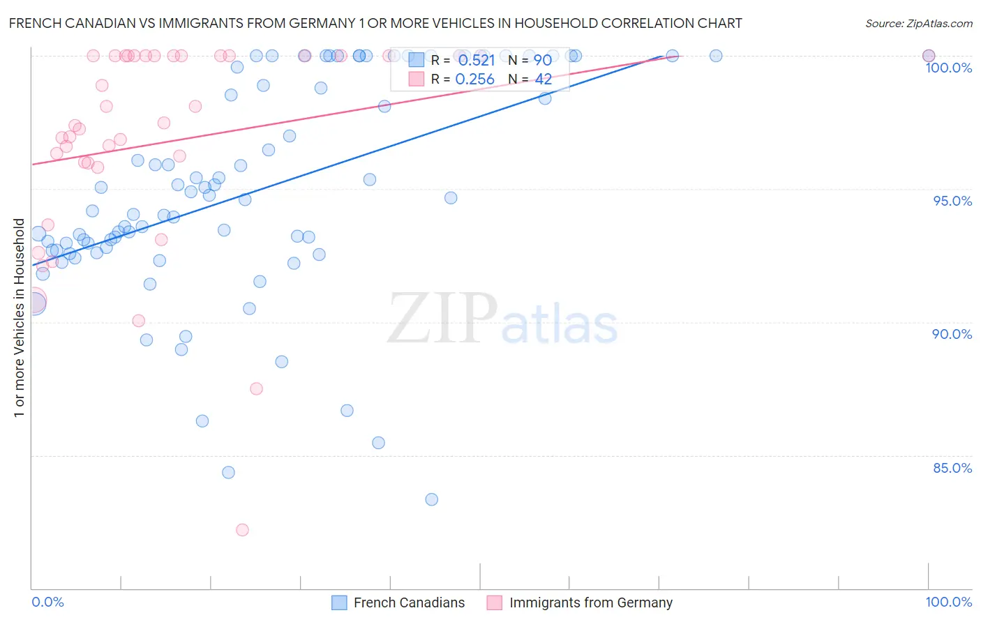 French Canadian vs Immigrants from Germany 1 or more Vehicles in Household