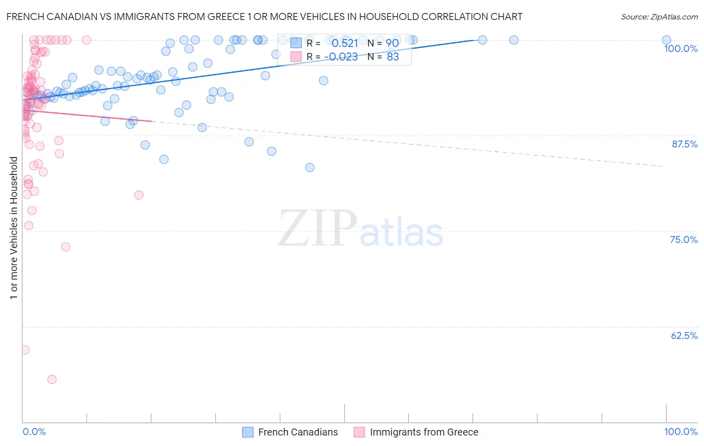 French Canadian vs Immigrants from Greece 1 or more Vehicles in Household