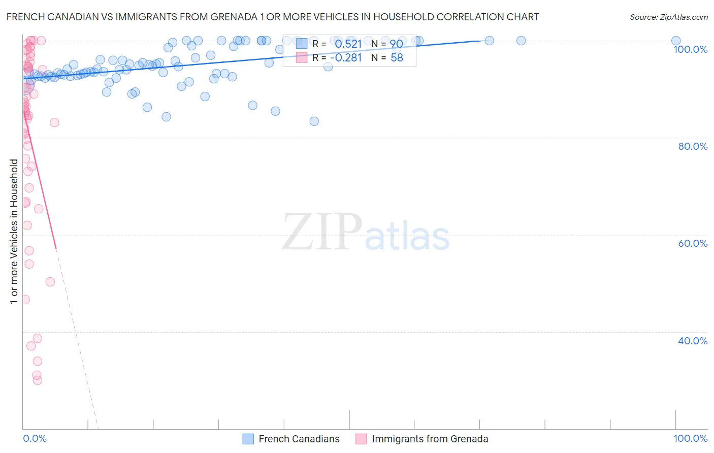 French Canadian vs Immigrants from Grenada 1 or more Vehicles in Household