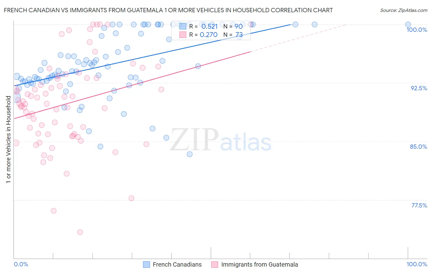 French Canadian vs Immigrants from Guatemala 1 or more Vehicles in Household