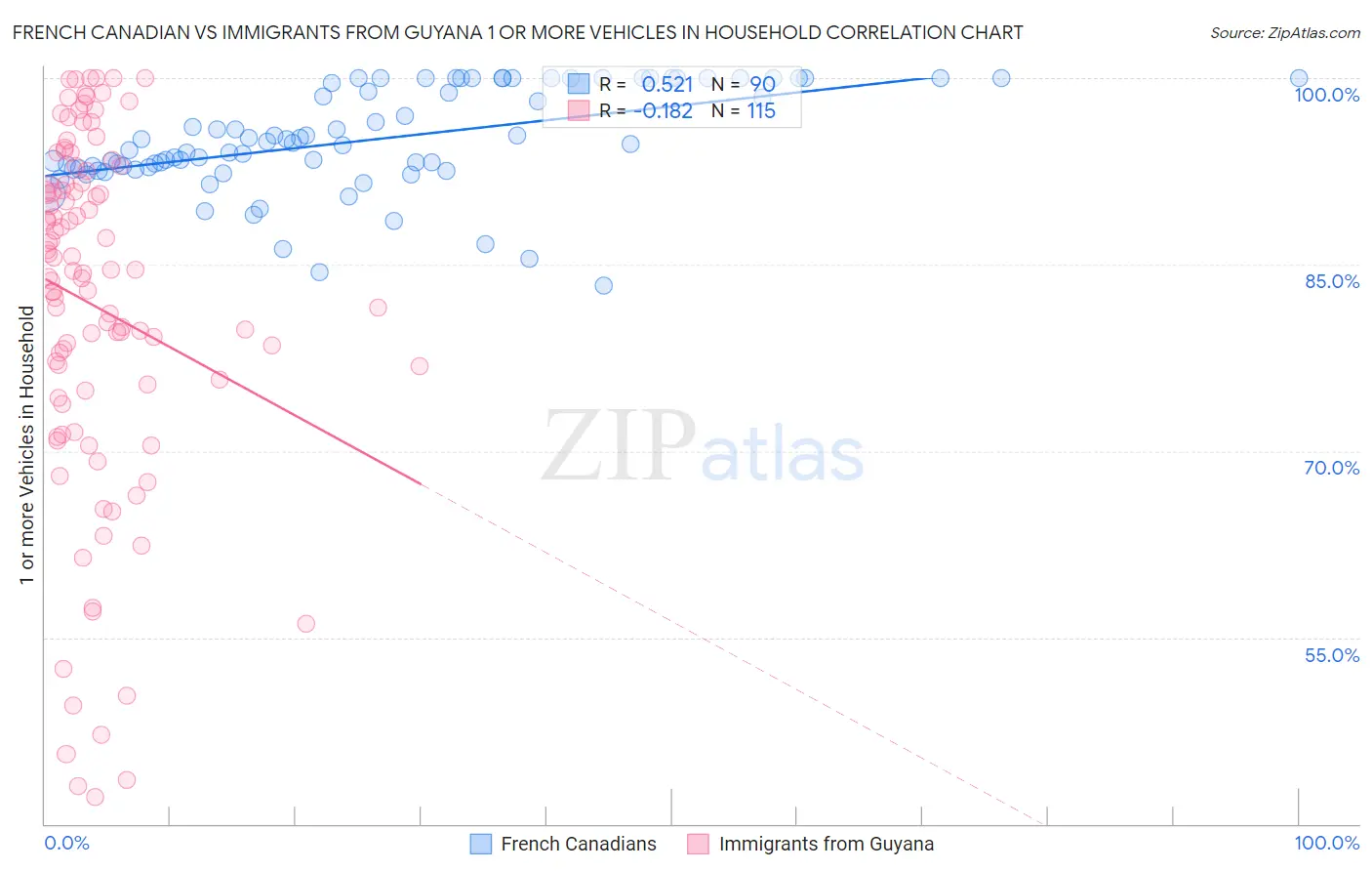 French Canadian vs Immigrants from Guyana 1 or more Vehicles in Household