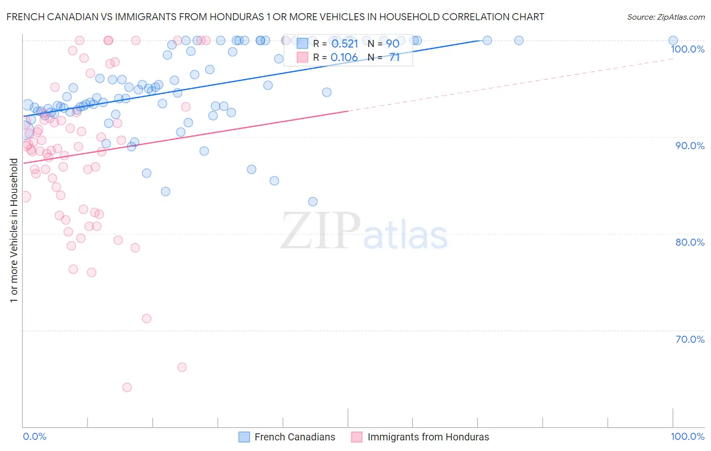 French Canadian vs Immigrants from Honduras 1 or more Vehicles in Household