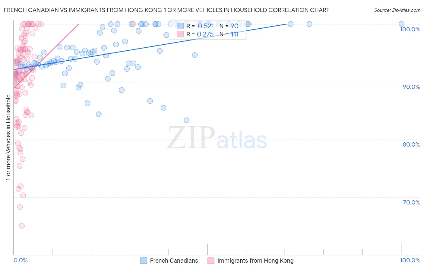 French Canadian vs Immigrants from Hong Kong 1 or more Vehicles in Household