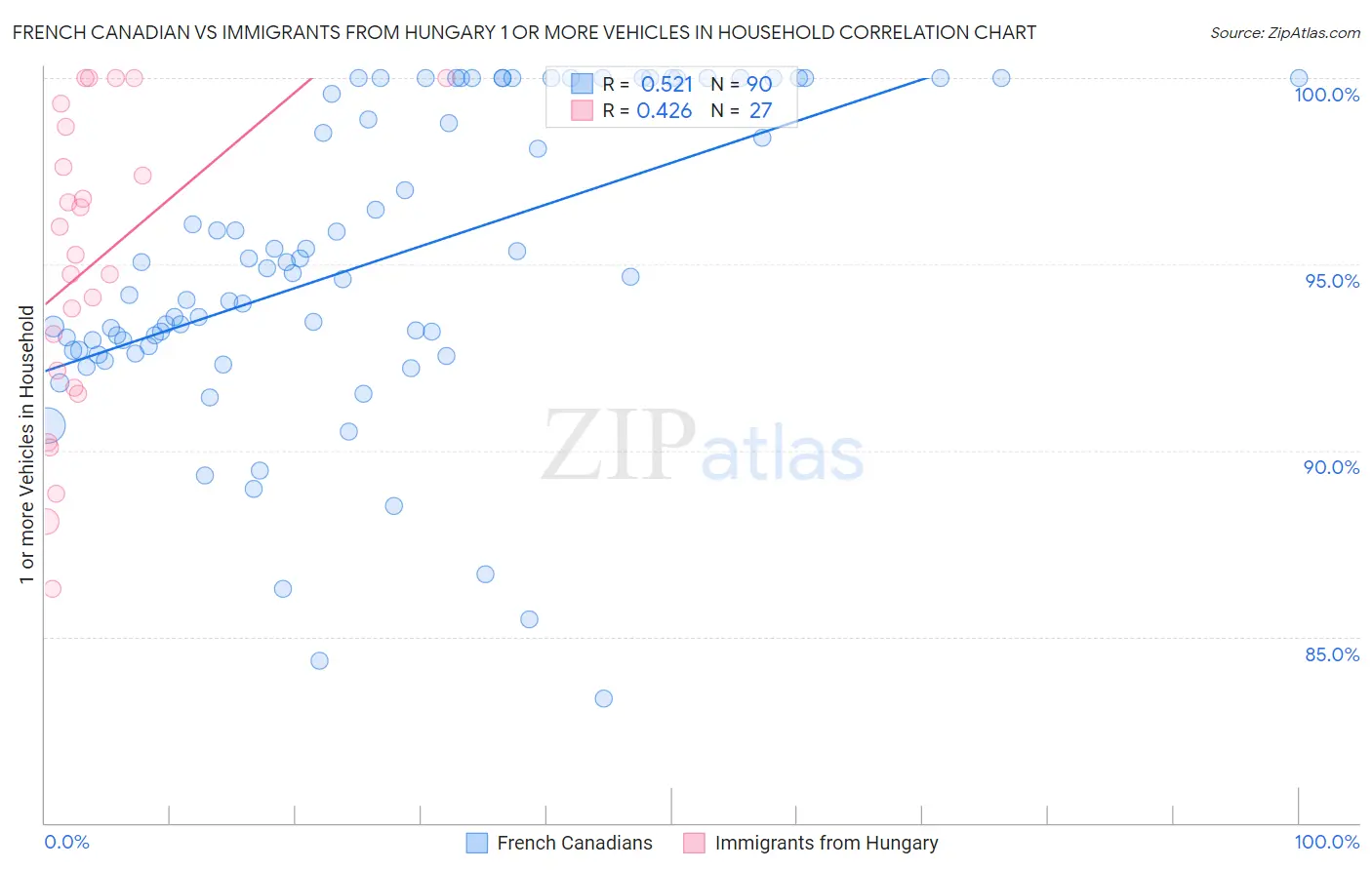 French Canadian vs Immigrants from Hungary 1 or more Vehicles in Household