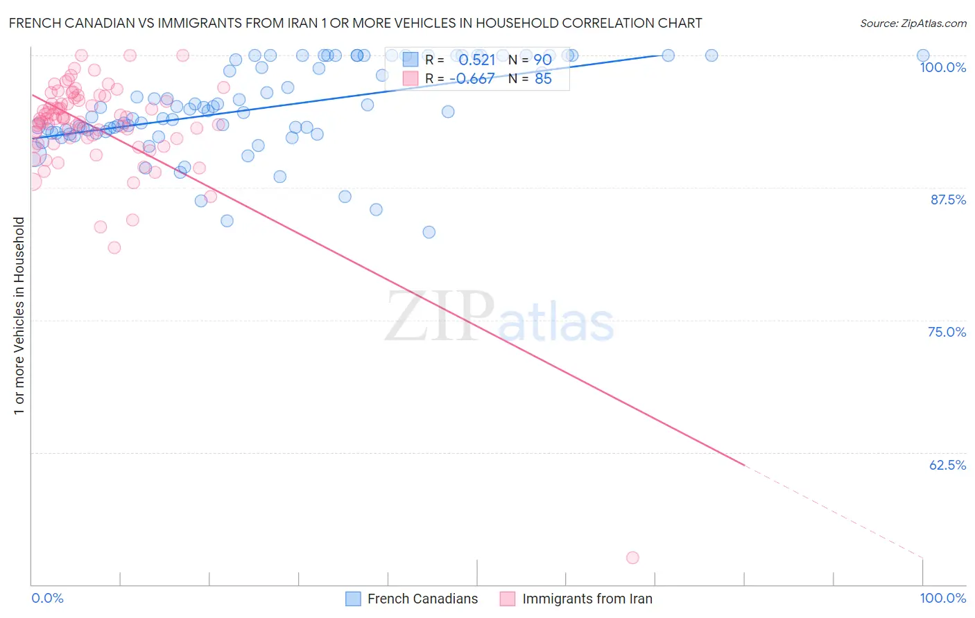 French Canadian vs Immigrants from Iran 1 or more Vehicles in Household