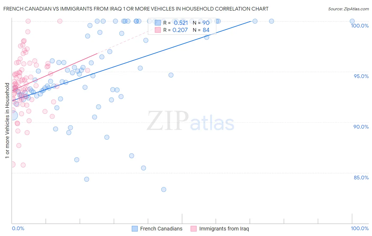 French Canadian vs Immigrants from Iraq 1 or more Vehicles in Household