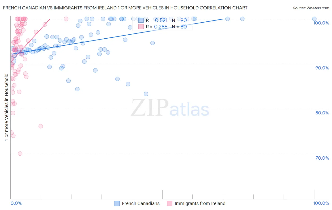 French Canadian vs Immigrants from Ireland 1 or more Vehicles in Household