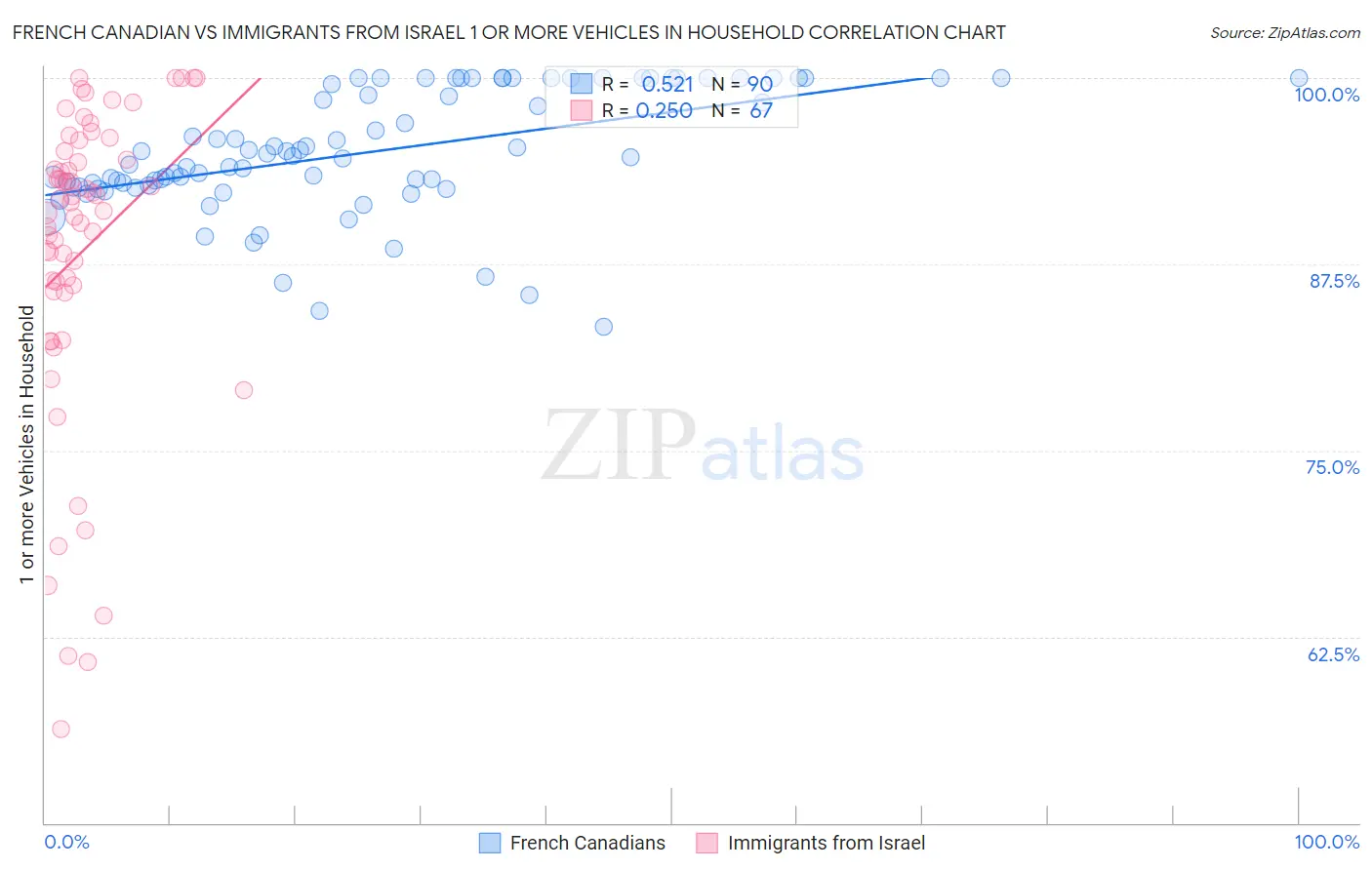 French Canadian vs Immigrants from Israel 1 or more Vehicles in Household