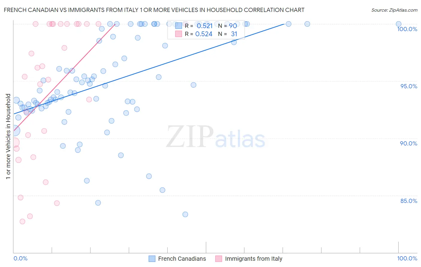 French Canadian vs Immigrants from Italy 1 or more Vehicles in Household