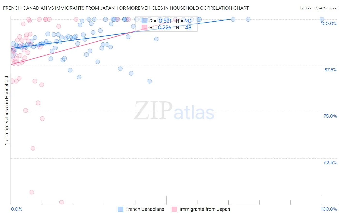 French Canadian vs Immigrants from Japan 1 or more Vehicles in Household