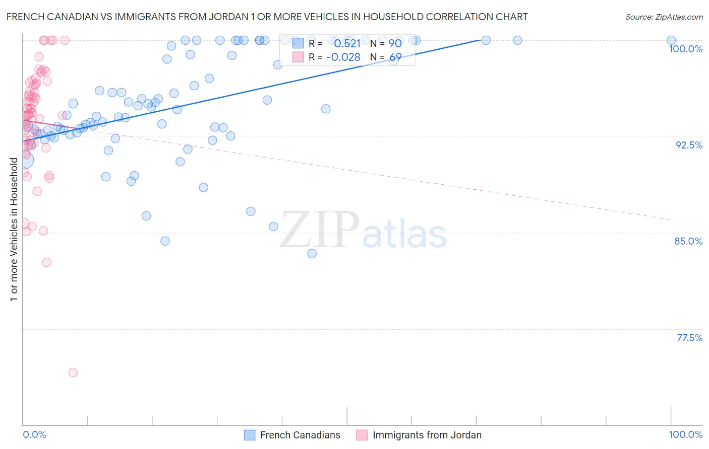 French Canadian vs Immigrants from Jordan 1 or more Vehicles in Household