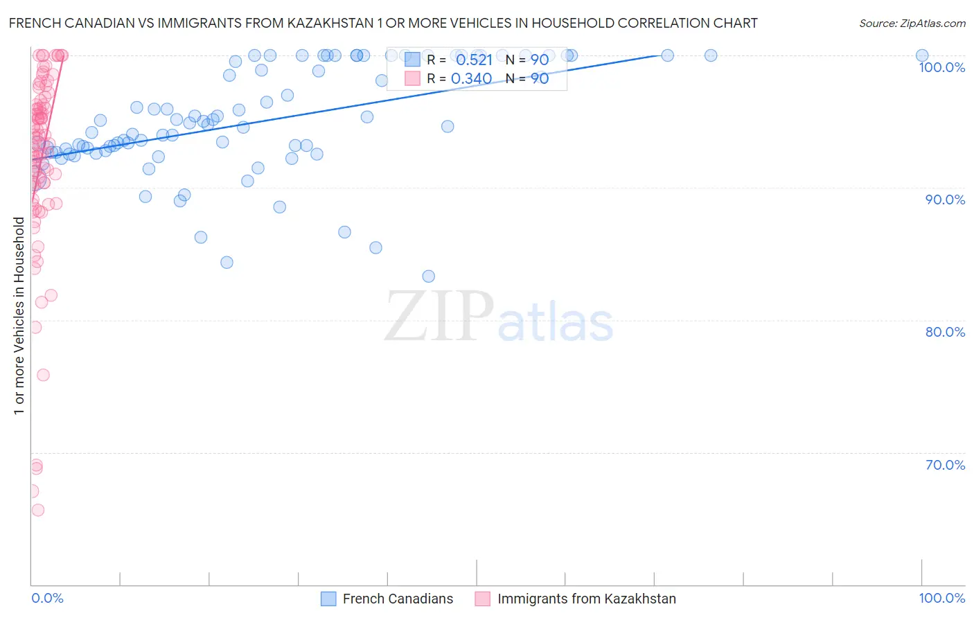 French Canadian vs Immigrants from Kazakhstan 1 or more Vehicles in Household