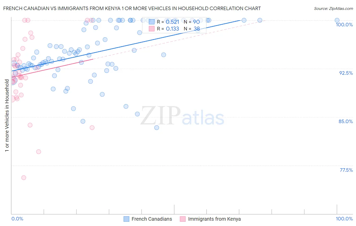 French Canadian vs Immigrants from Kenya 1 or more Vehicles in Household
