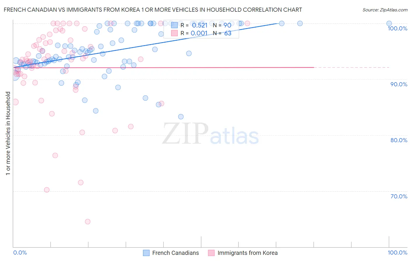 French Canadian vs Immigrants from Korea 1 or more Vehicles in Household