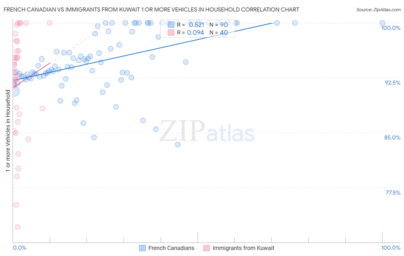 French Canadian vs Immigrants from Kuwait 1 or more Vehicles in Household