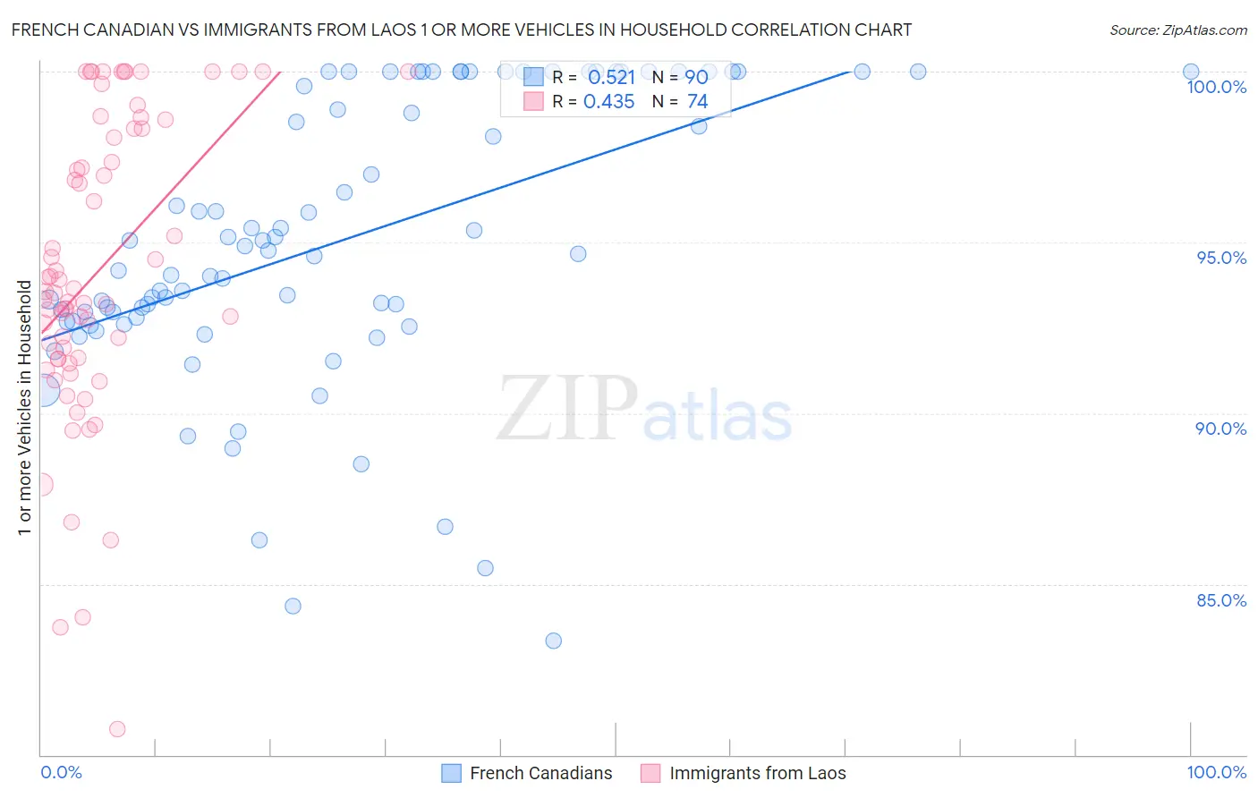 French Canadian vs Immigrants from Laos 1 or more Vehicles in Household