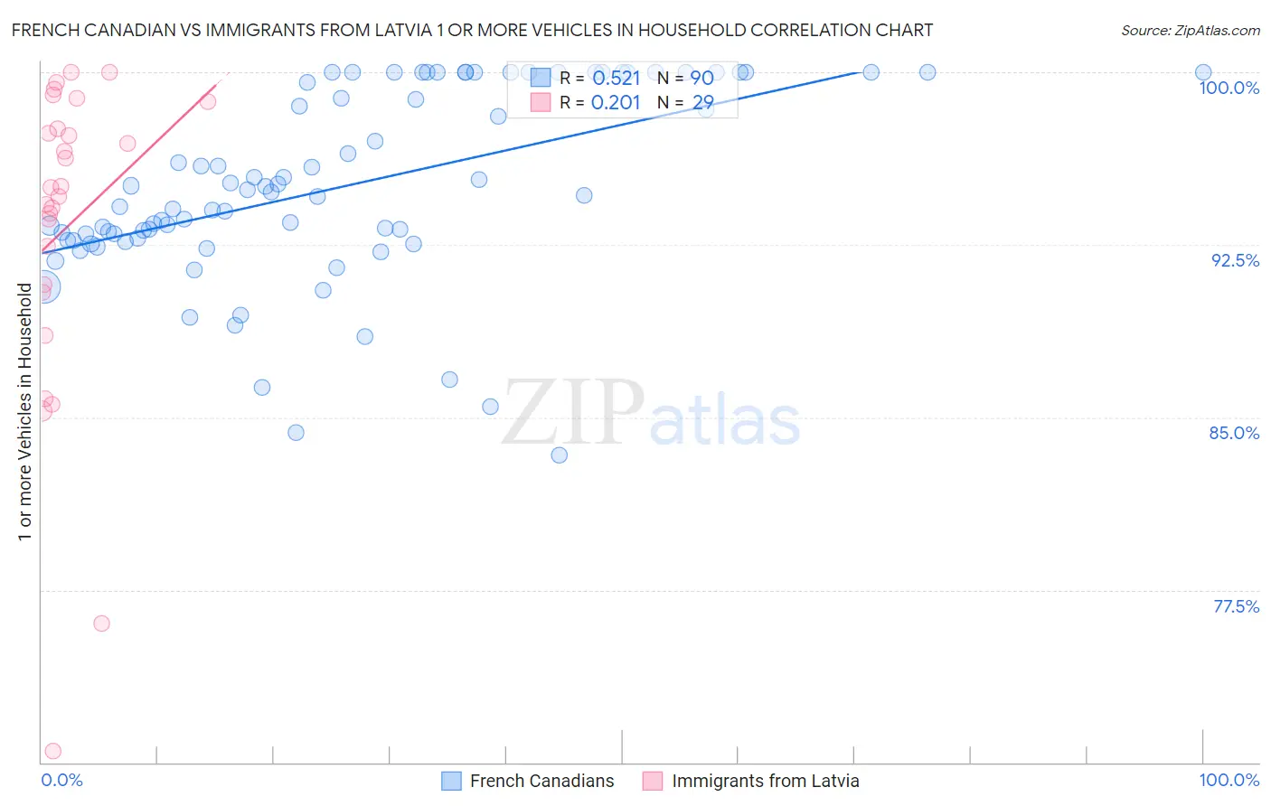French Canadian vs Immigrants from Latvia 1 or more Vehicles in Household