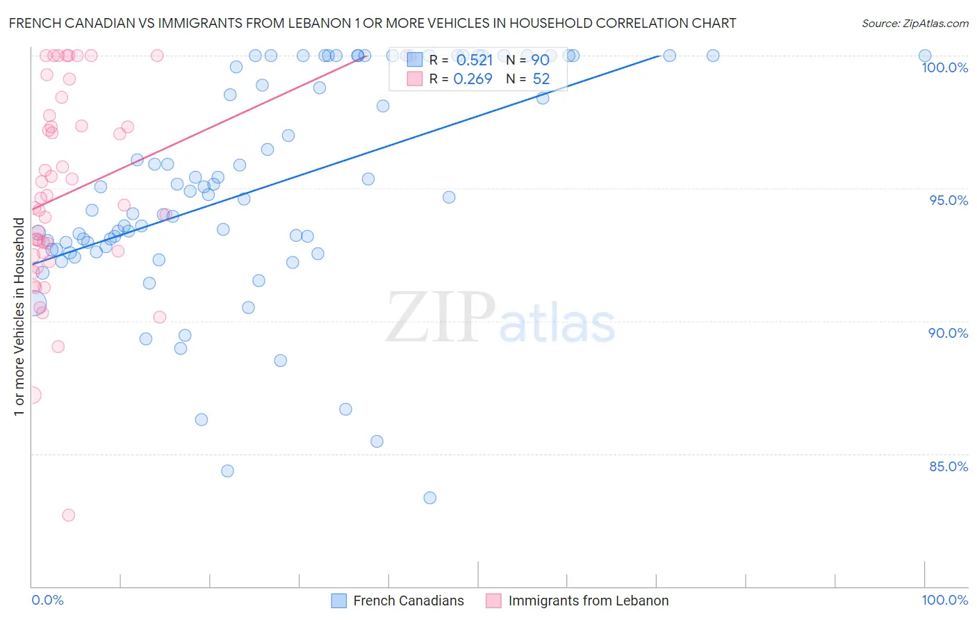 French Canadian vs Immigrants from Lebanon 1 or more Vehicles in Household