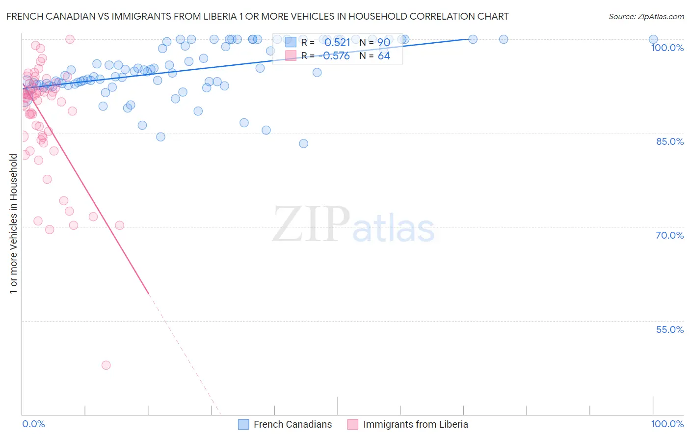 French Canadian vs Immigrants from Liberia 1 or more Vehicles in Household