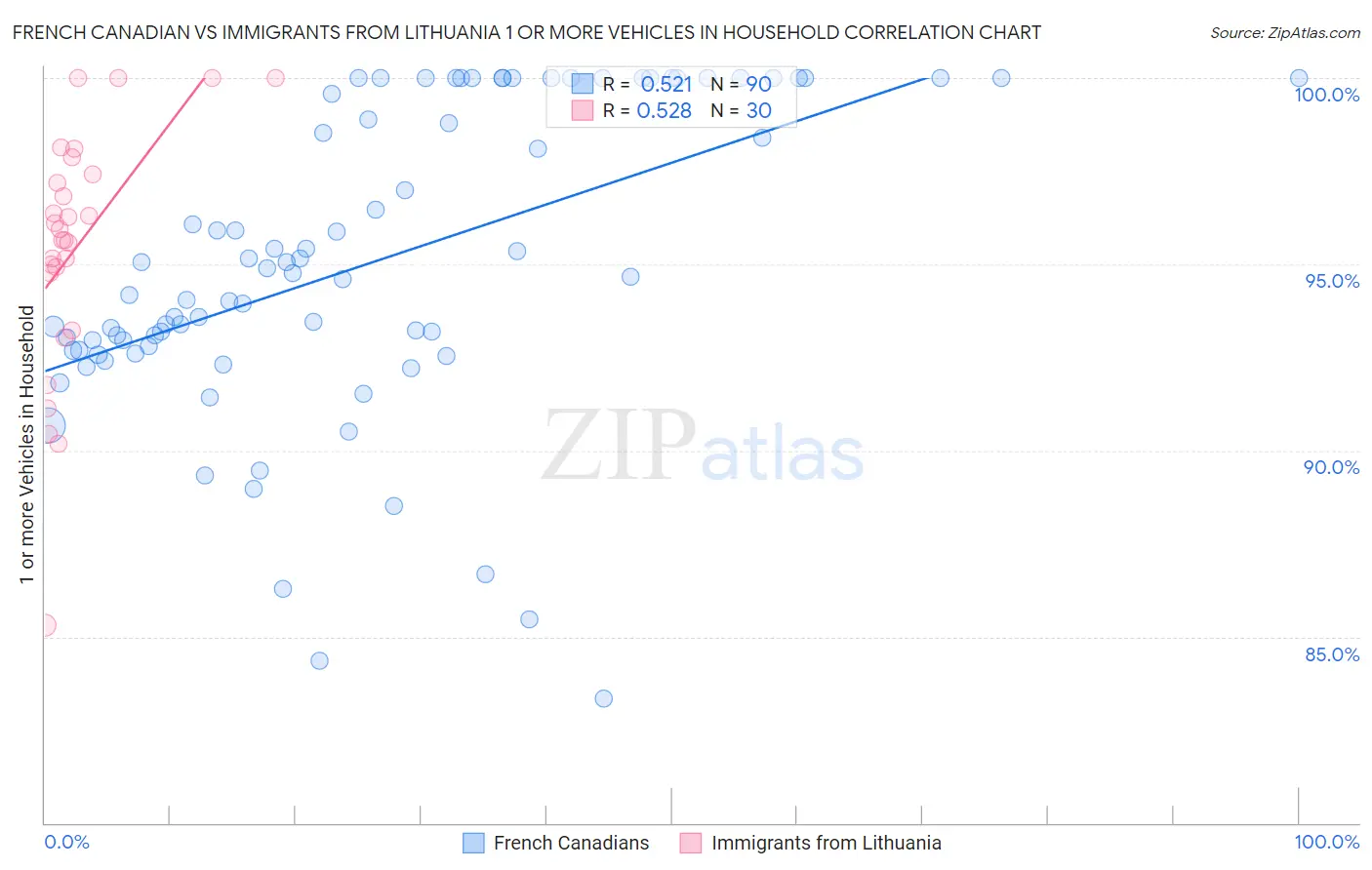 French Canadian vs Immigrants from Lithuania 1 or more Vehicles in Household