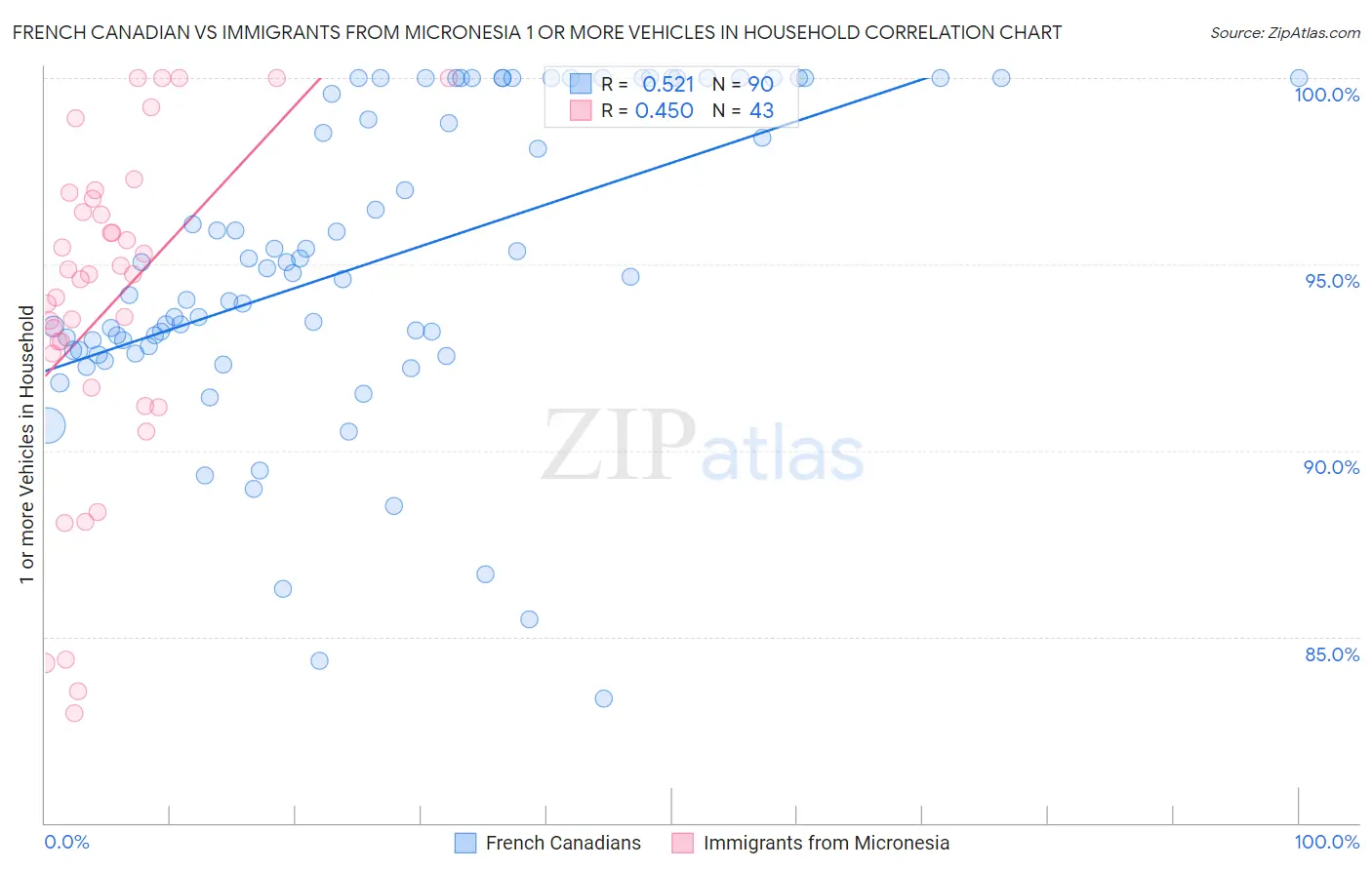 French Canadian vs Immigrants from Micronesia 1 or more Vehicles in Household