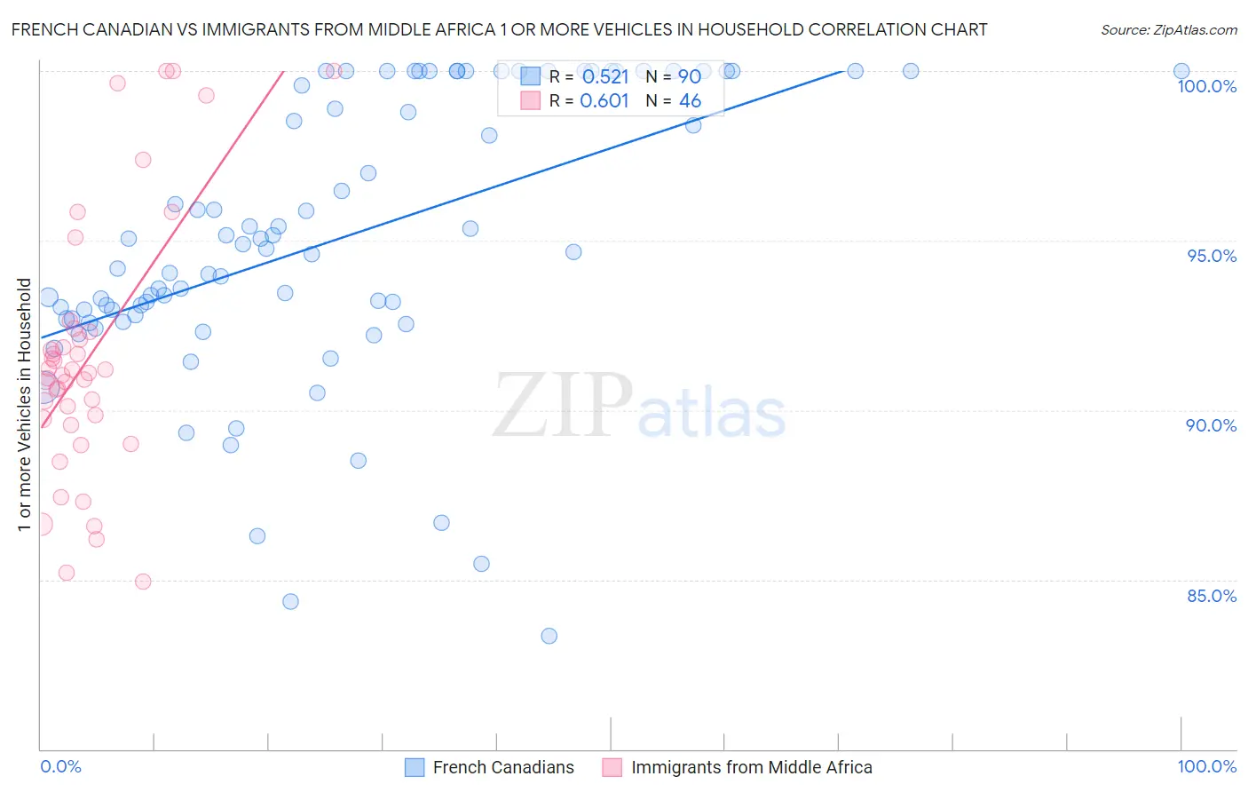 French Canadian vs Immigrants from Middle Africa 1 or more Vehicles in Household