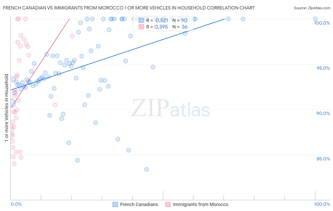 French Canadian vs Immigrants from Morocco 1 or more Vehicles in Household