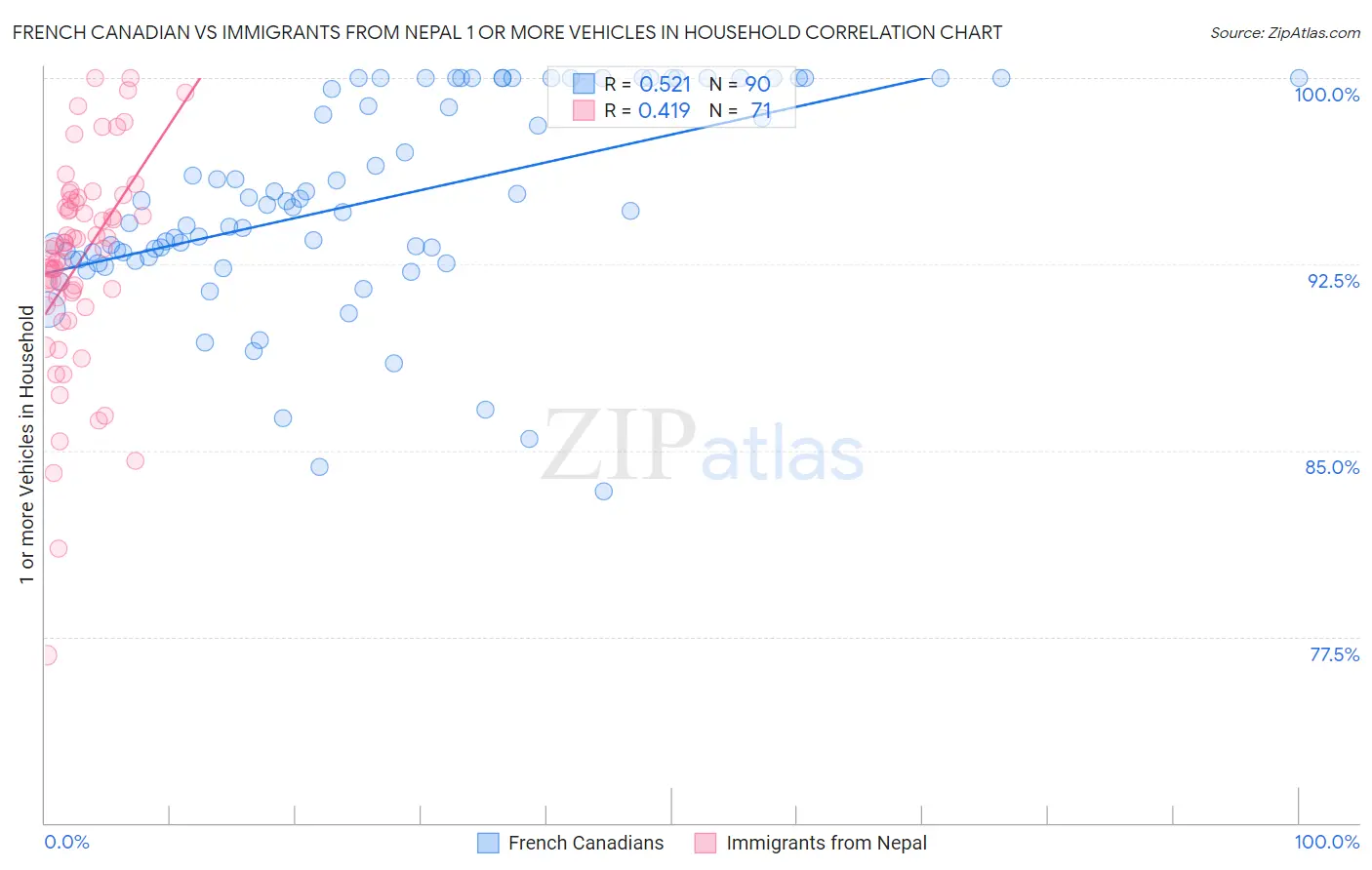French Canadian vs Immigrants from Nepal 1 or more Vehicles in Household
