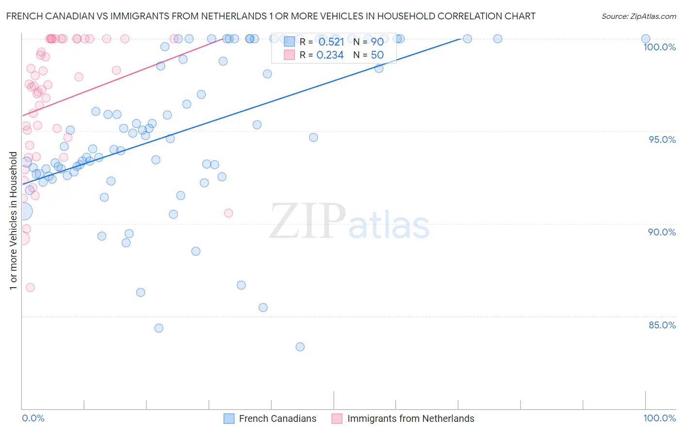 French Canadian vs Immigrants from Netherlands 1 or more Vehicles in Household