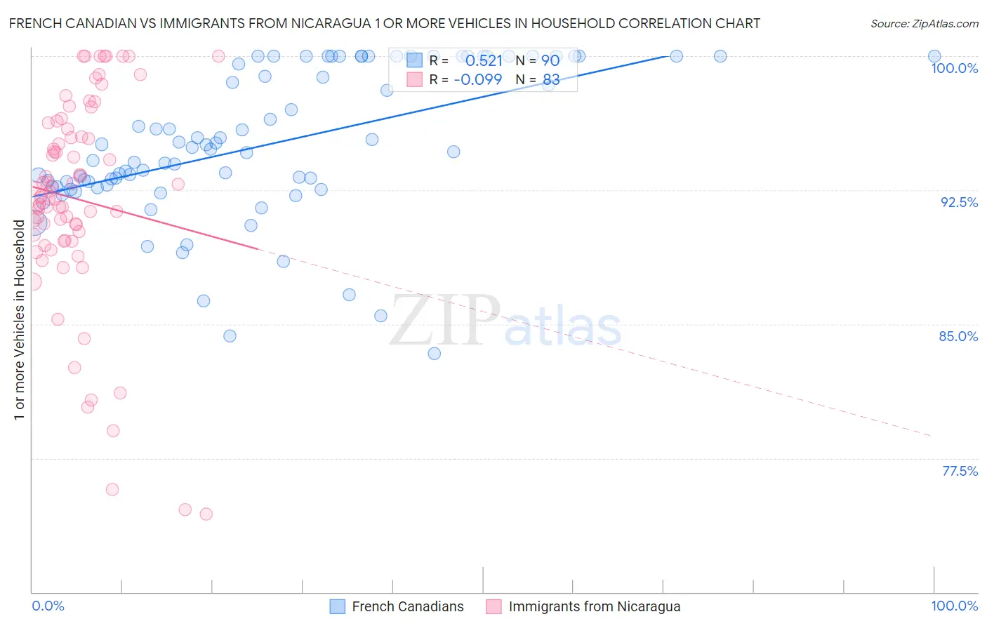 French Canadian vs Immigrants from Nicaragua 1 or more Vehicles in Household
