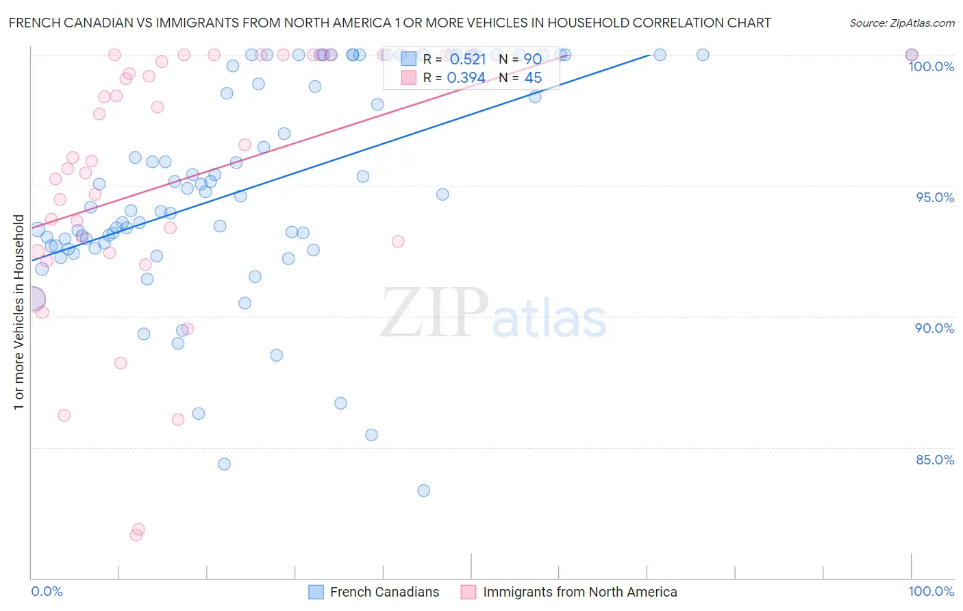 French Canadian vs Immigrants from North America 1 or more Vehicles in Household