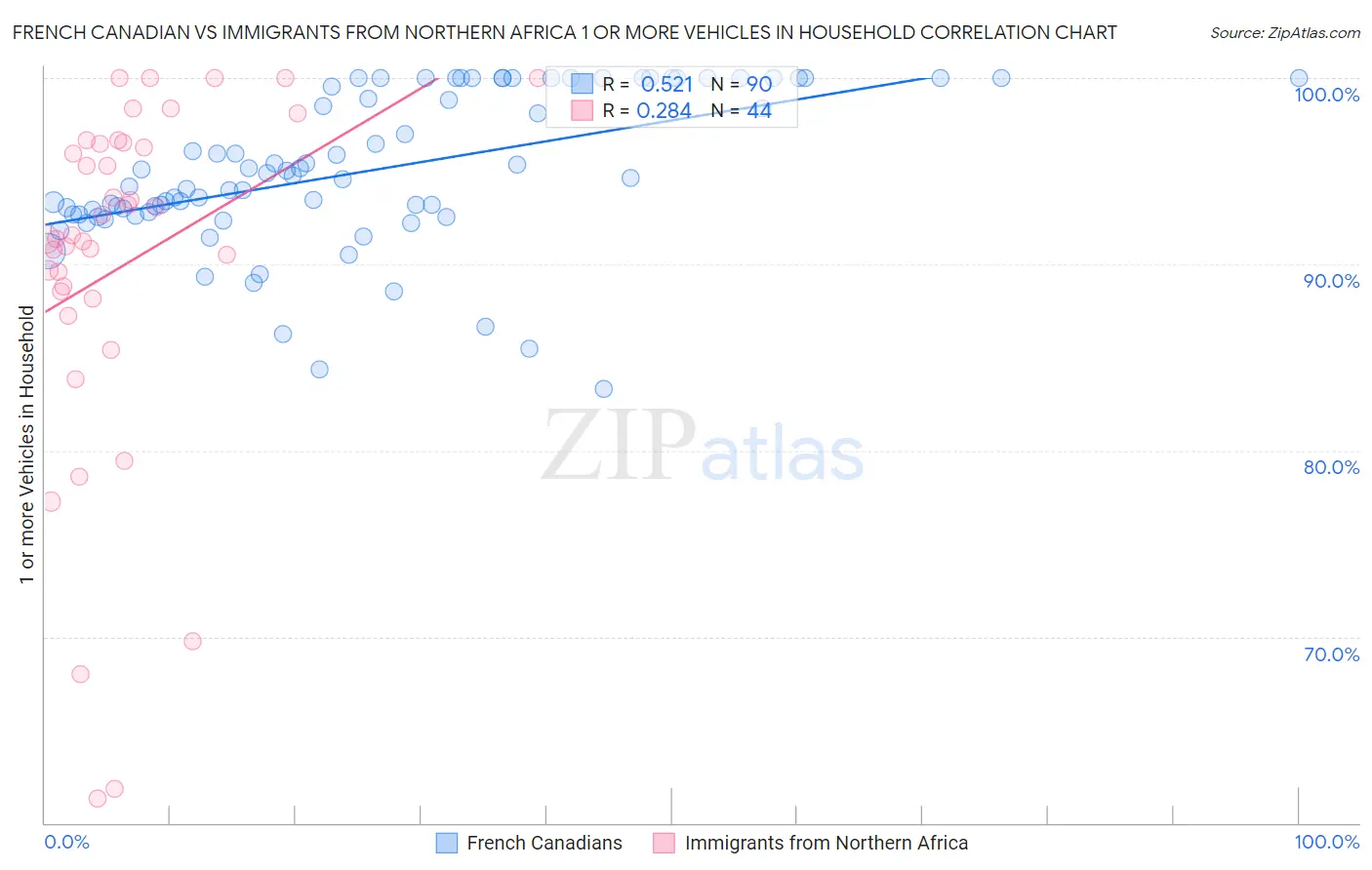 French Canadian vs Immigrants from Northern Africa 1 or more Vehicles in Household